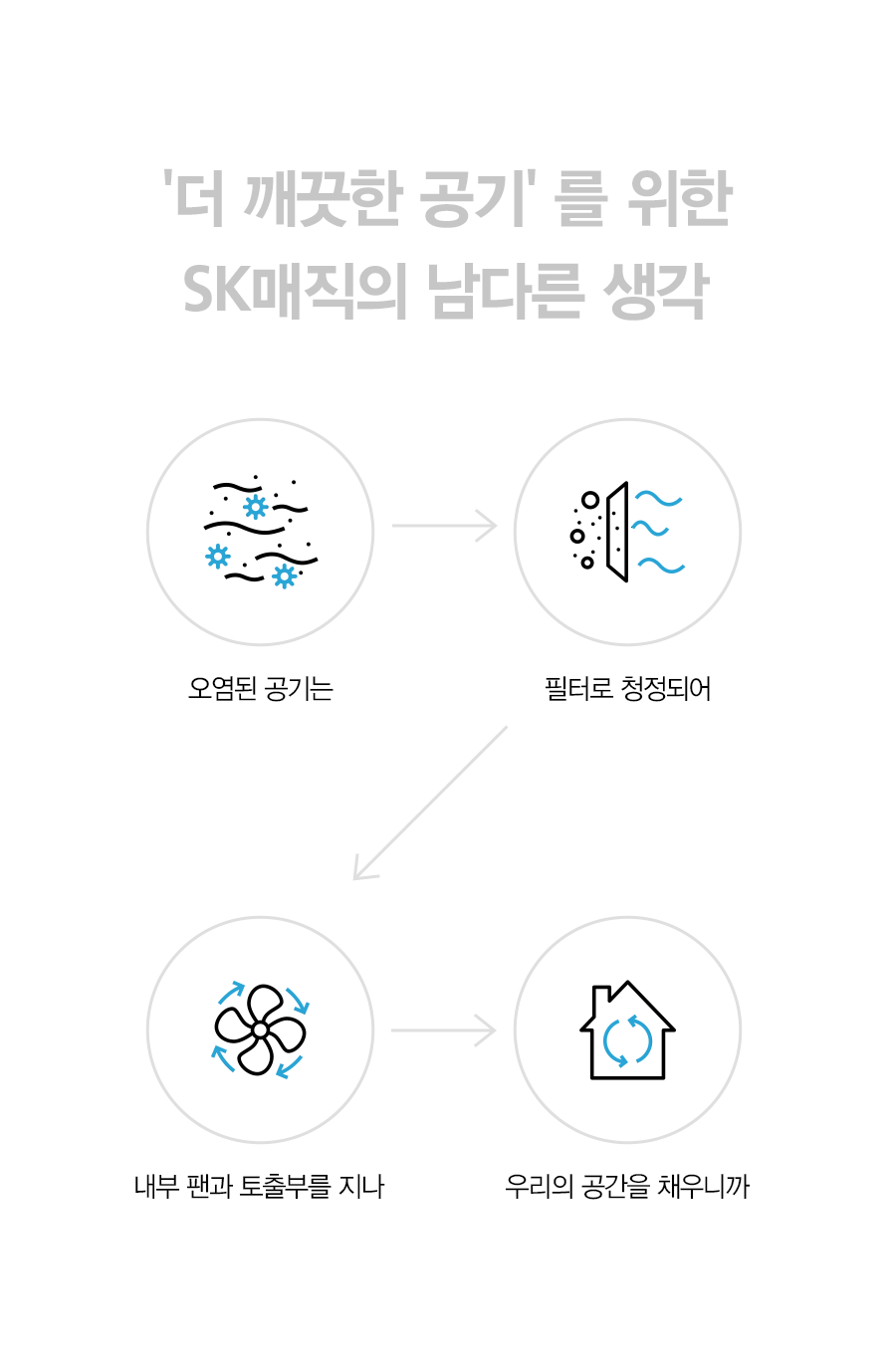 SK매직 ACL15C1ASSWH SK매직 올클린 공기청정기 ACL-15C1A 상세이미지 4
