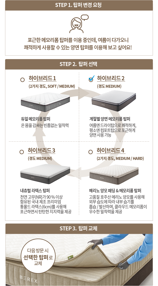 코웨이 CMK-PR04 BEREX 하이브리드 4 매트리스 상세이미지 23