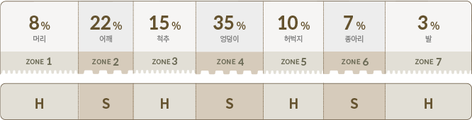 컨투어 7존 폼 이미지