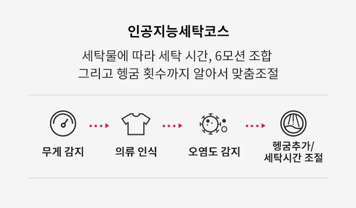 인공지능세탁코스라는 제목과 함께 세탁물에 따라 세탁 시간, 6모션 조합, 그리고 헹굼 횟수까지 알아서 맞춤조절한다는 설명이 있습니다. 아이콘들이 나열되어 있으며, 각각 무게 감지, 의류 인식, 오염도 감지, 헹굼추가/세탁시간 조절을 나타냅니다.