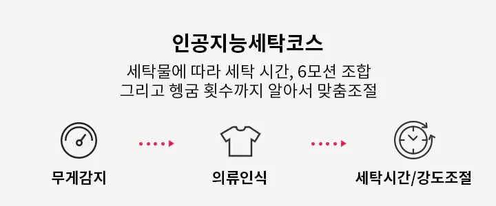 인공지능 세탁코스에 대한 설명이 포함되어 있습니다. 세탁물에 따라 세탁 시간, 6모션 조합 그리고 헹굼 횟수까지 알아서 맞춤조절이라는 텍스트가 있으며, 무게감지, 의류인식, 세탁시간/강도조절을 나타내는 아이콘들이 나열되어 있습니다.