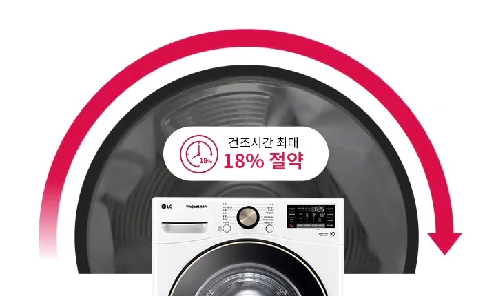 세탁기의 전면이 보이며, 건조시간 최대 18% 절약이라는 문구가 포함되어 있습니다. 빨간색 화살표가 세탁기의 회전 방향을 나타내고 있습니다. 배경에는 세탁기의 내부 드럼이 보입니다.