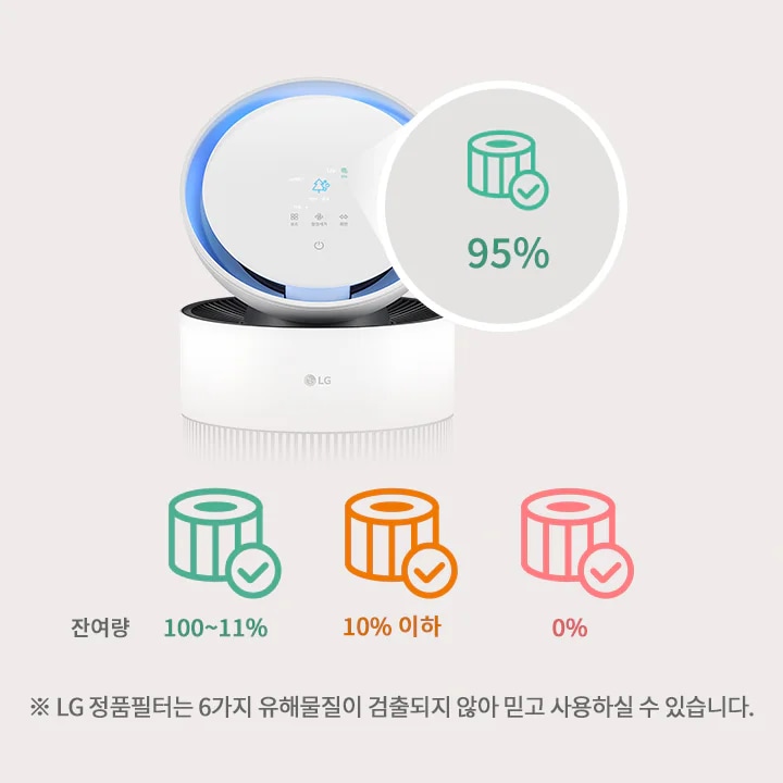 LG 로고가 있는 공기청정기가 있습니다. 공기청정기 옆에는 필터 잔여량을 나타내는 그래픽이 있으며, 95%로 표시되어 있습니다. 필터 잔여량은 100~11%, 10% 이하, 0%로 구분되어 있습니다. 하단에는 ※ LG 정품필터는 6가지 유해물질이 검출되지 않아 믿고 사용하실 수 있습니다.라는 문구가 있습니다.