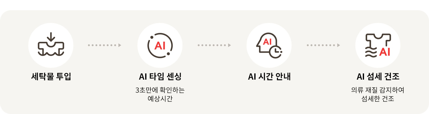 LG전자 rd25ese LG 트롬 AI 오브제컬렉션 건조기 상세이미지 5