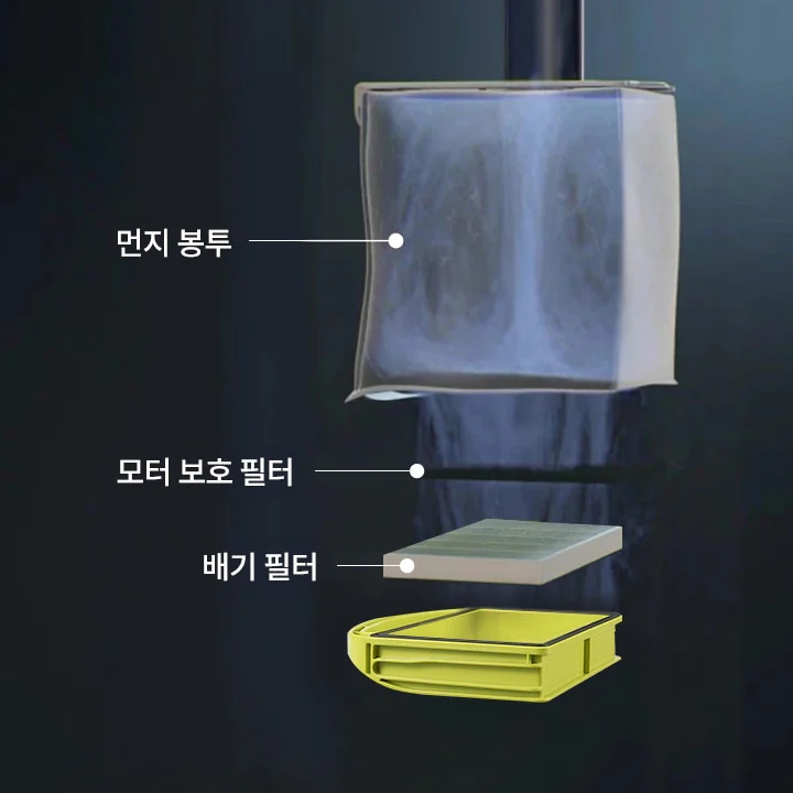 이미지에는 세 가지 필터가 단계적으로 배치되어 있습니다. 가장 위에는 먼지봉투가 있으며, 그 아래에는 모터 보호 필터가 있습니다. 마지막으로 배기필터가 위치해 있습니다. 각 필터는 서로 다른 색상과 형태로 구분되어 있습니다. 배경은 어두운 색조로 되어 있습니다.