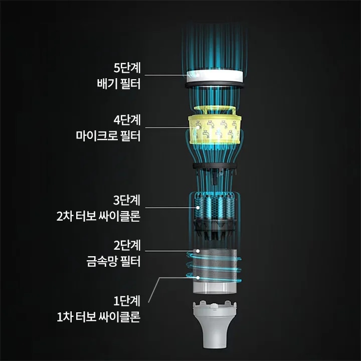 이미지는 필터 시스템의 구조를 보여줍니다. 다섯 개의 단계로 구성되어 있으며, 각 단계는 위에서부터 5단계 배기 필터, 4단계 마이크로 필터, 3단계 2차 터보 싸이클론, 2단계 금속망 필터, 1단계 1차 터보 싸이클론으로 나뉘어 있습니다. 필터들은 서로 연결되어 있으며, 파란색 빛이 흐르는 모습이 시각적으로 표현되어 있습니다. 배경은 어두운 색상입니다.