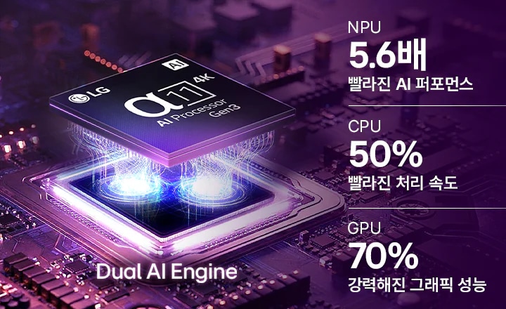 알파 11 AI 프로세서 4K 3세대가 어두운 회로 기판 위에서 보라색과 파란색 빛을 내며 듀얼 AI 엔진을 강조하는 이미지 입니다. 우측에는 다음과 같은 내용이 있습니다. NPU 5.6배 빨라진 AI 퍼포먼스, CPU 50% 빨라진 처리 속도, GPU 70% 강력해진 그래픽 성능.
