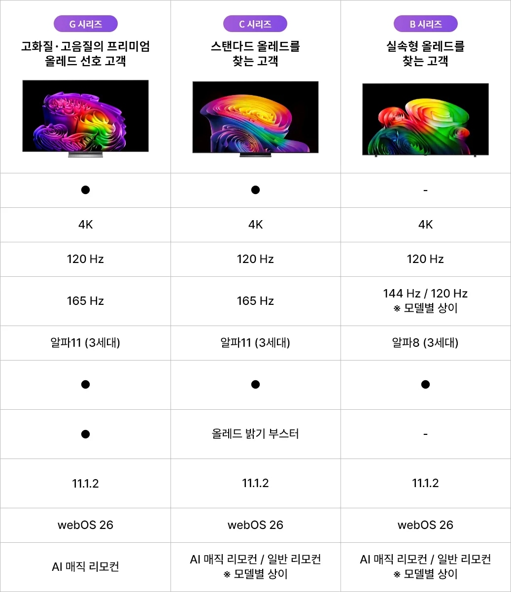 한눈에 비교하기 표. 자세한 내용은 다음 내용 참조