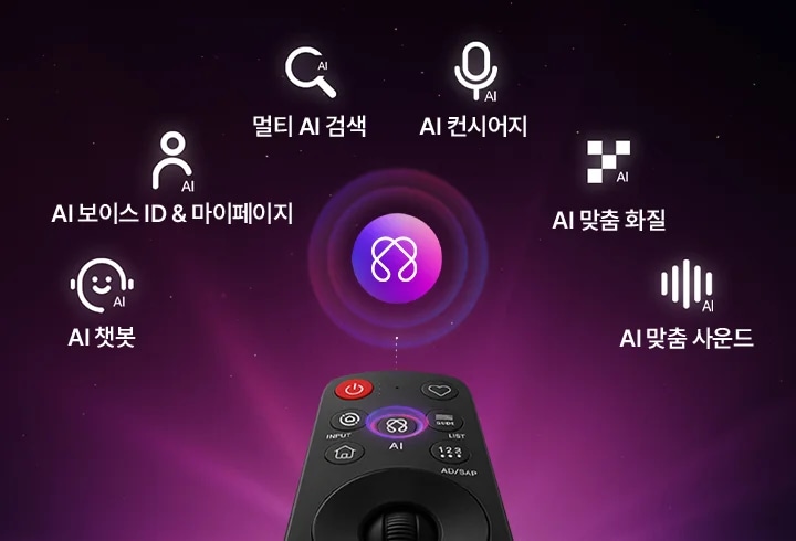 AI 매직 리모컨의 AI 버튼을 중심으로 다양한 기능들이 나열되어 있는 이미지입니다. 순서대로 AI 챗봇, AI 보이스 ID & 마이페이지, 멀티 AI 검색, AI 컨시어지, AI 맞춤 화질, AI 맞춤 사운드.
