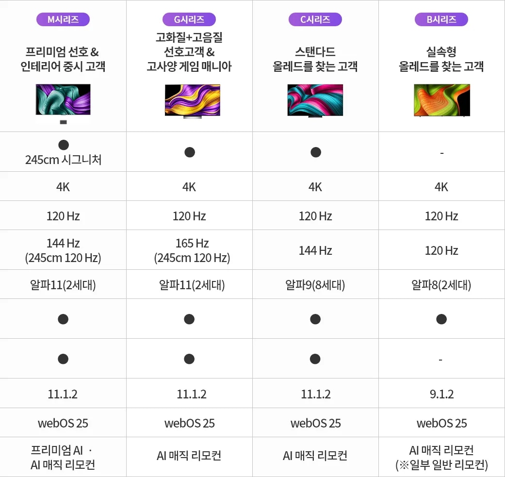 한눈에 비교하기 표. 자세한 내용은 다음 내용 참조