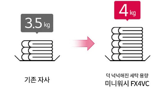 3.5kg의 기존 자사 세탁 용량과 4kg의 덕 넉넉해진 세탁 용량 미니워시 FX4VC를 비교하는 이미지입니다. 두 개의 세탁물 더미가 나란히 놓여 있으며, 가운데에는 화살표가 표시되어 있습니다.