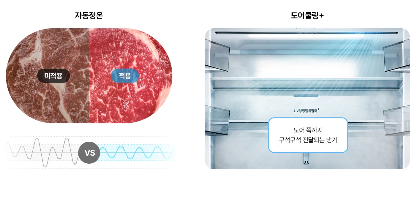 좌측에는 '자동정온' 기술의 효과를 보여주는 소고기 비교 사진이 있습니다. 미적용 시에는 색이 어둡게 변하지만, 적용 시에는 선홍색 신선함이 유지됨을 시각화했습니다. 하단에는 진폭이 큰 그래프와 작은 그래프를 비교하여 온도 편차 제어를 설명합니다. 우측에는 '도어쿨링+' 기술로 냉장고 상단에서 냉기가 쏟아져 나와 내부 전체와 도어 쪽까지 신선함이 전달되는 냉장고 내부 모습이 담겨 있습니다.