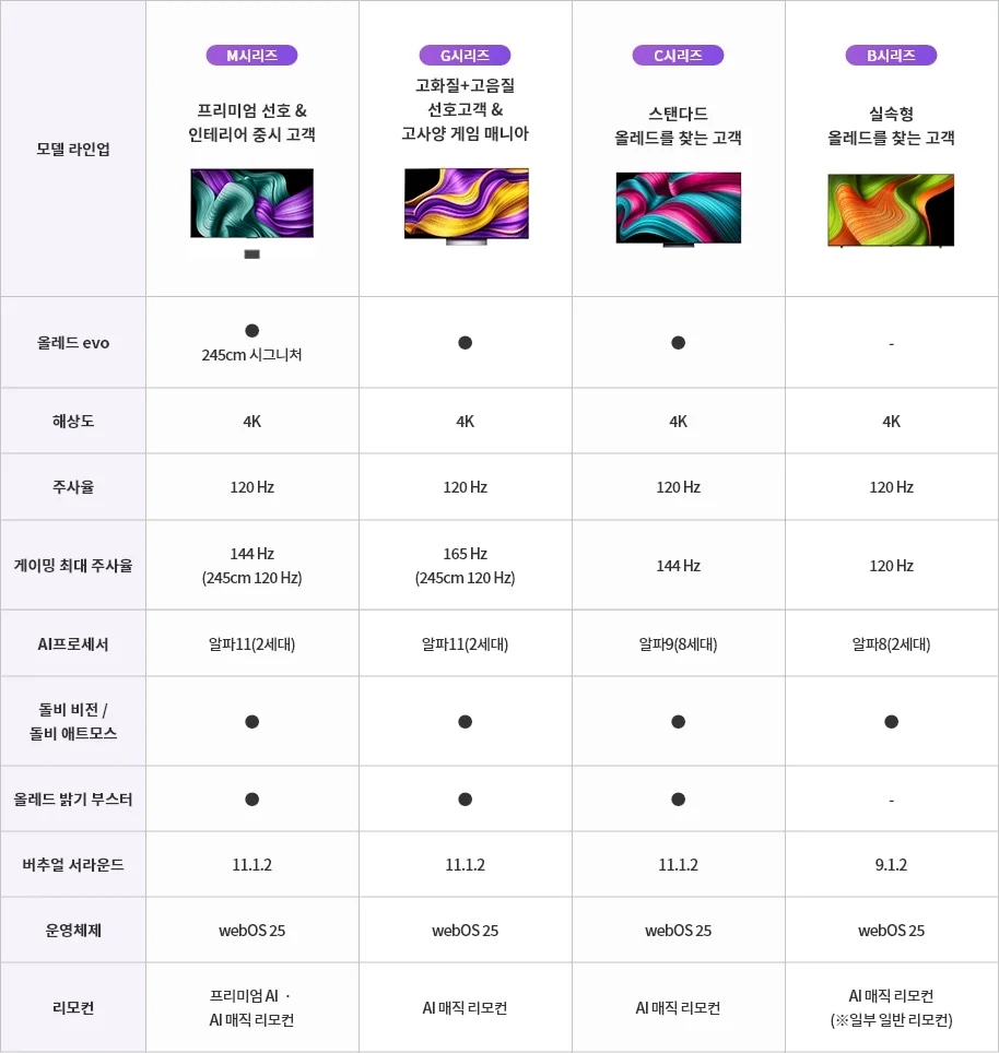 한눈에 비교하기 표. 자세한 내용은 다음 내용 참조