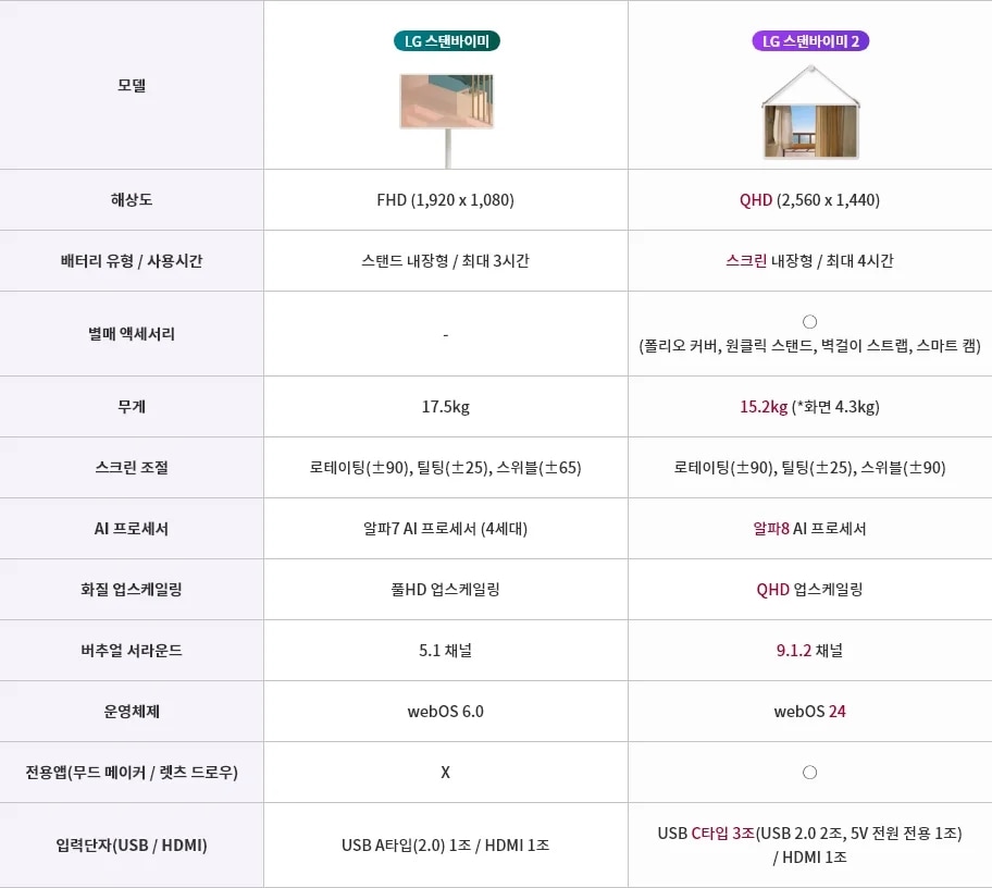 이미지는 LG 스탠바이미와 LG 스탠바이미 2의 사양을 비교하는 표입니다. 자세한 내용은 다음 내용 참조.