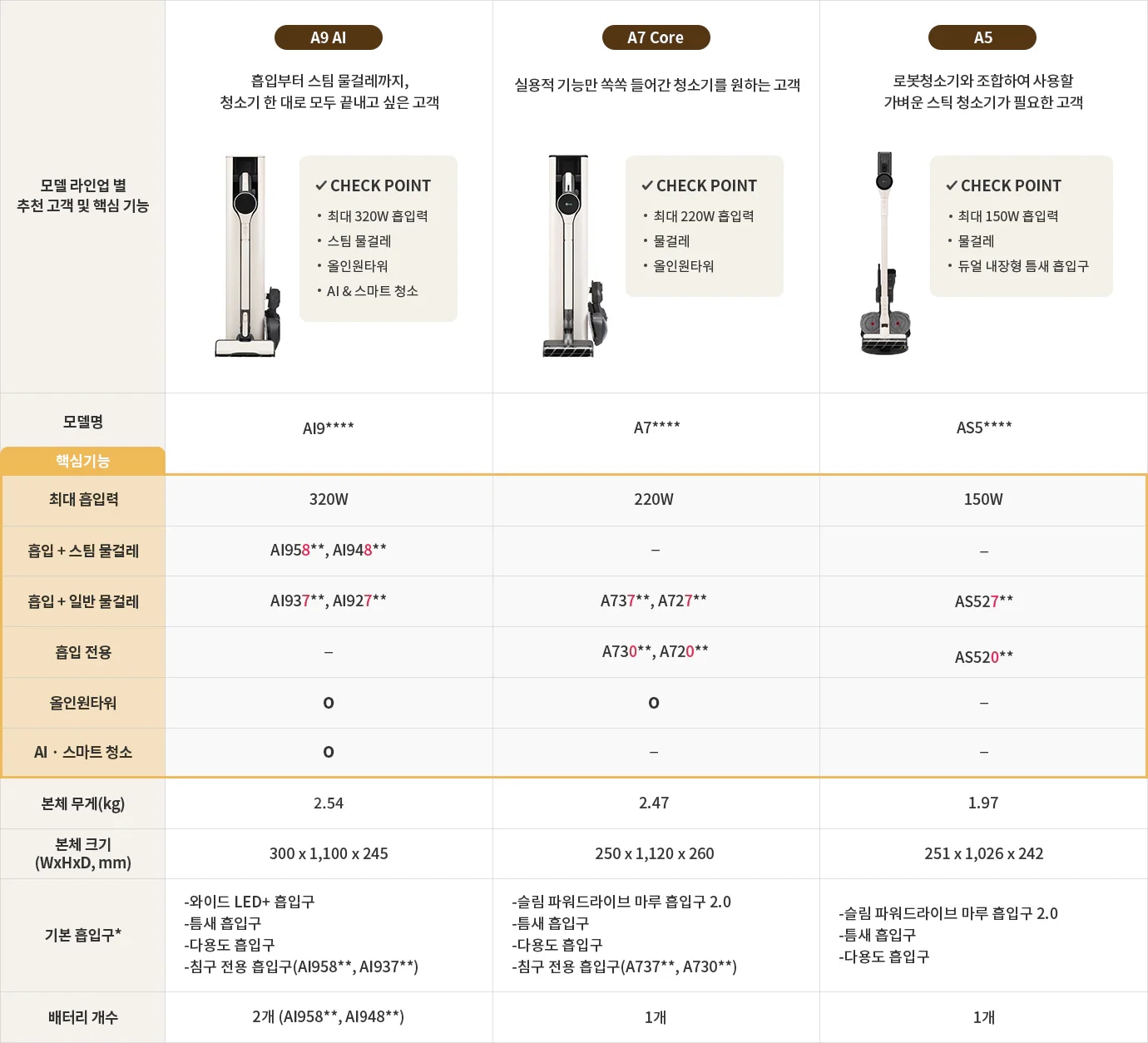 이 이미지는 세 가지 모델의 청소기 비교표입니다. 각 모델은 A9 AI, A7 Core, A5로 구분되며, 각 모델에 대한 추천 고객 및 핵심 기능이 설명되어 있습니다. A9 AI는 흡입부터 스팀 물걸레까지 청소가 한 번에 가능한 고객을 위한 모델로, 최대 320W 흡입력, 스팀 물걸레, 올인원타워, AI 스마트 청소가 특징입니다. A7 Core는 실용적 기능을 원하는 고객을 위한 모델로, 최대 220W 흡입력, 물걸레, 올인원타워가 특징입니다. A5는 로봇청소기와 함께 사용하기 좋은 가벼운 스틱 청소기로, 최대 150W 흡입력, 물걸레, 듀얼 내장형 물통이 특징입니다. 각 모델의 최대 흡입력, 물걸레 종류, 올인원타워 유무, AI 스마트 청소 기능, 본체 무게, 본체 크기, 기본 흡입구, 배터리 개수 등이 표로 정리되어 있습니다.