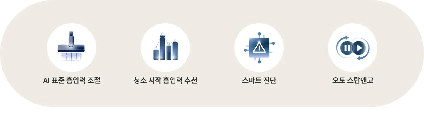 이미지에는 네 개의 아이콘이 나란히 배치되어 있습니다. 첫 번째 아이콘은 청소기와 관련된 이미지로 AI 표준 흡입력 조절이라는 텍스트가 있습니다. 두 번째 아이콘은 그래프 모양이며 청소 시작 흡입력 추천이라는 텍스트가 포함되어 있습니다. 세 번째 아이콘은 경고 기호가 있는 이미지로 스마트 진단이라는 텍스트가 있습니다. 네 번째 아이콘은 재생과 일시정지를 나타내는 이미지로 오토 스탑앤고라는 텍스트가 있습니다. 배경은 부드러운 베이지 색상입니다.
