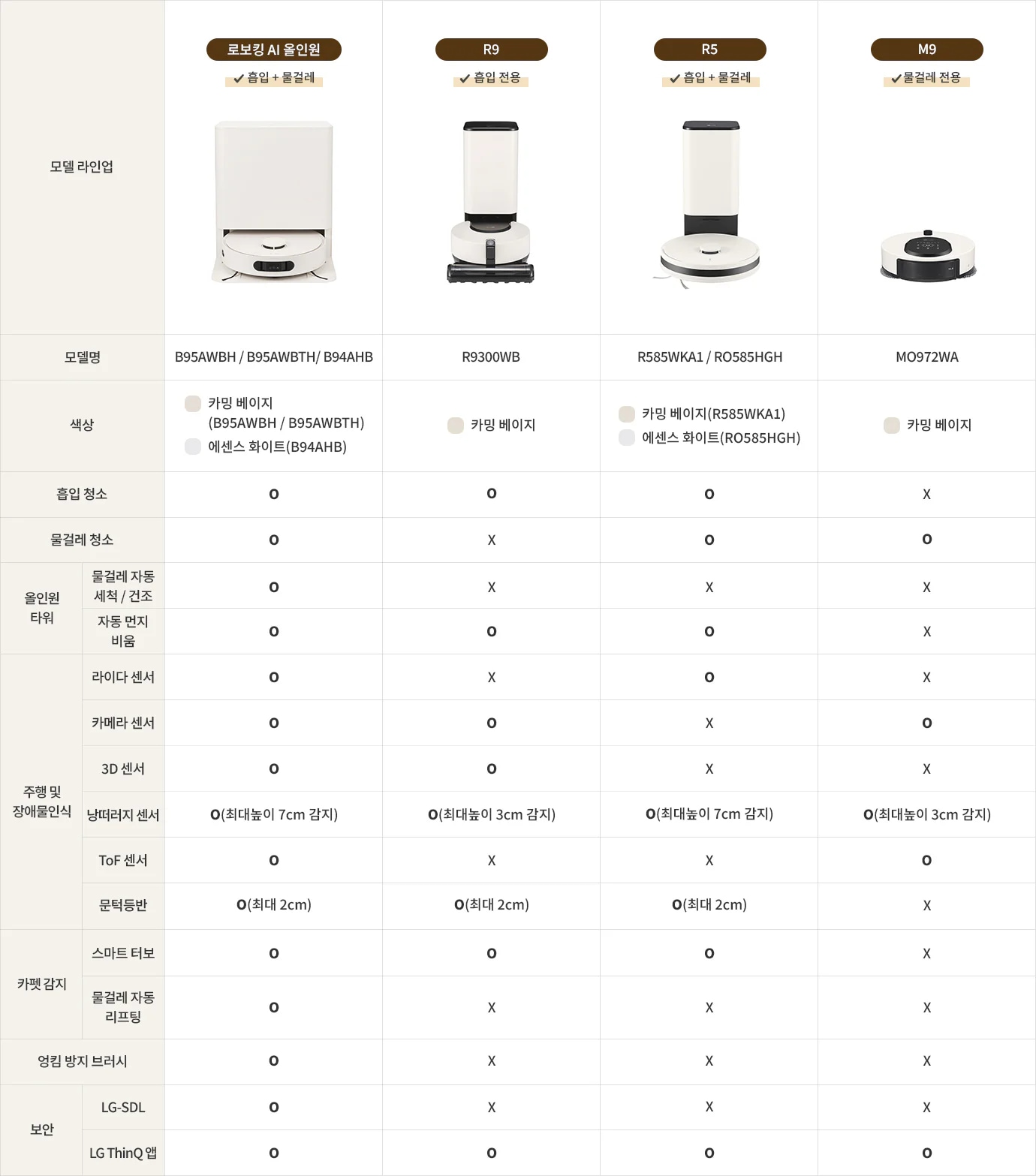 한눈에 비교하기 표. 자세한 내용은 다음 내용 참조