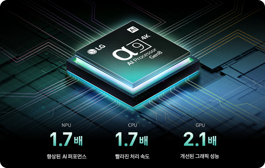 이미지에는 LG의 &alpha;9 4K AI Processor Gen6 칩이 중앙에 위치해 있으며, NPU, CPU, GPU의 성능이 각각 1.7배, 1.7배, 2.1배 향상되었다고 설명되어 있습니다. 추가로, 향상된 AI 퍼포먼스, 빨라진 처리 속도, 개선된 그래픽 성능이라는 문구가 포함되어 있습니다. 배경은 전자 회로를 연상시키는 디자인입니다.