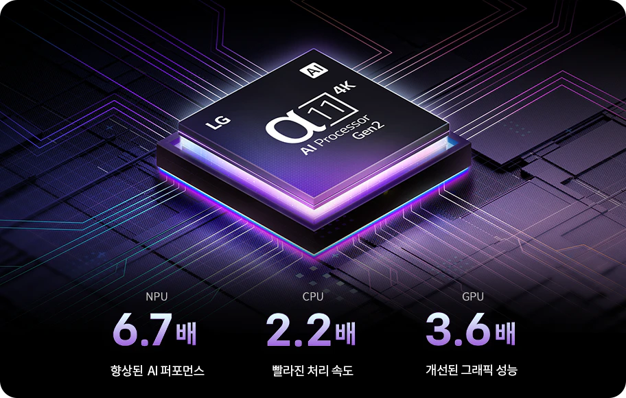 이미지에는 LG의 AI 프로세서 &alpha;11 4K Gen2가 중앙에 강조되어 있으며, 배경은 전자 회로를 연상시키는 디자인입니다. 하단에는 NPU 6.7배, CPU 2.2배, GPU 3.6배라는 성능 향상 수치와 함께 각각 향상된 AI 퍼포먼스, 빨라진 처리 속도, 개선된 그래픽 성능이라는 문구가 적혀 있습니다.