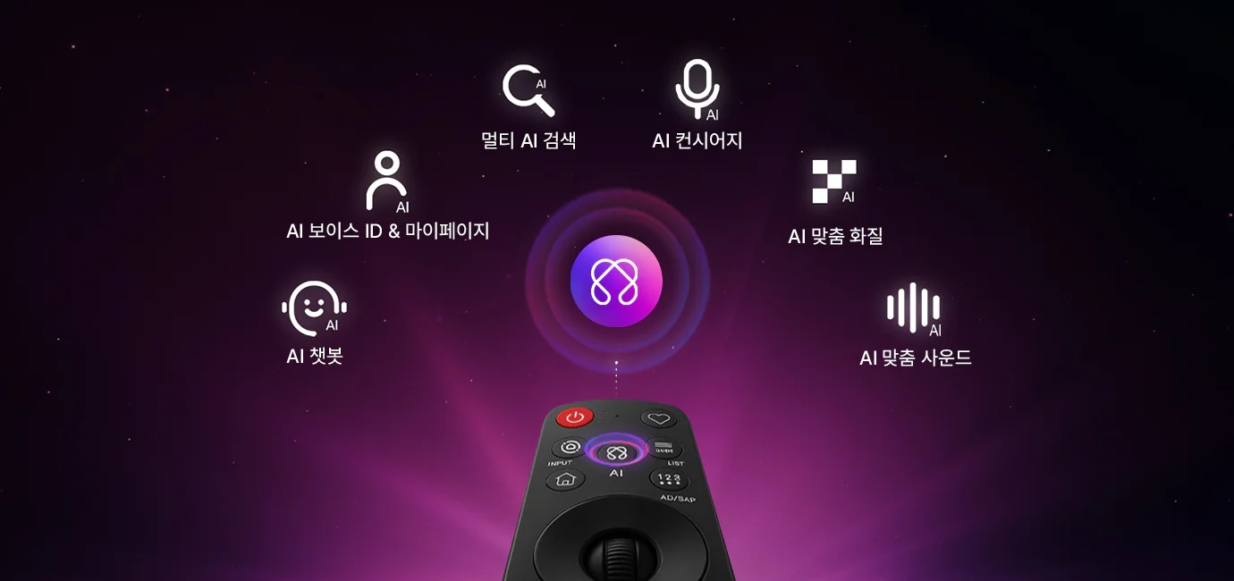 AI 매직 리모컨의 AI 버튼을 중심으로 다양한 기능들이 나열되어 있는 이미지입니다. 순서대로 AI 챗봇, AI 보이스 ID & 마이페이지, 멀티 AI 검색, AI 컨시어지, AI 맞춤 화질, AI 맞춤 사운드.
