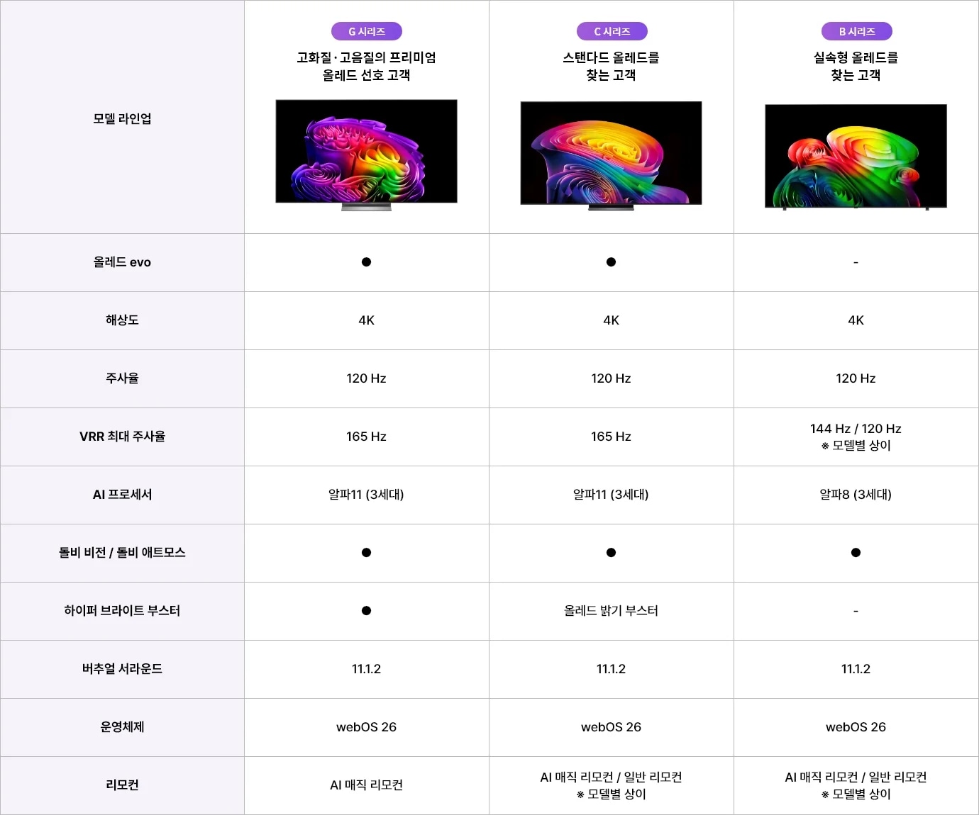 한눈에 비교하기 표. 자세한 내용은 다음 내용 참조
