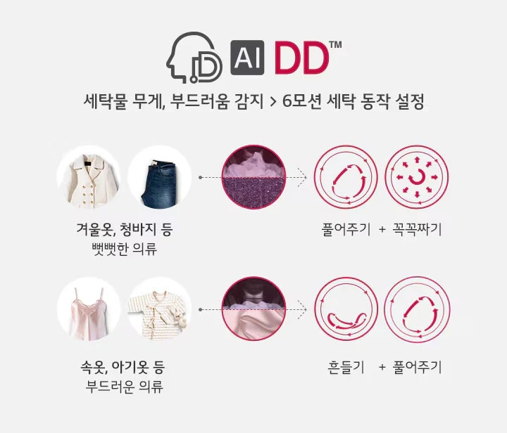 세탁물 무게와 부드러움을 감지하여 6모션 세탁 동작을 설정하는 AI DD 기능을 설명하는 이미지입니다. 두 가지 의류 유형이 제시되어 있습니다. 첫 번째는 겨울옷과 청바지 같은 뻣뻣한 의류로, 세탁기 안에서 풀어주기와 꾹꾹짜기 동작이 적용됩니다. 두 번째는 속옷과 아기옷 같은 부드러운 의류로, 흔들기와 풀어주기 동작이 적용됩니다.