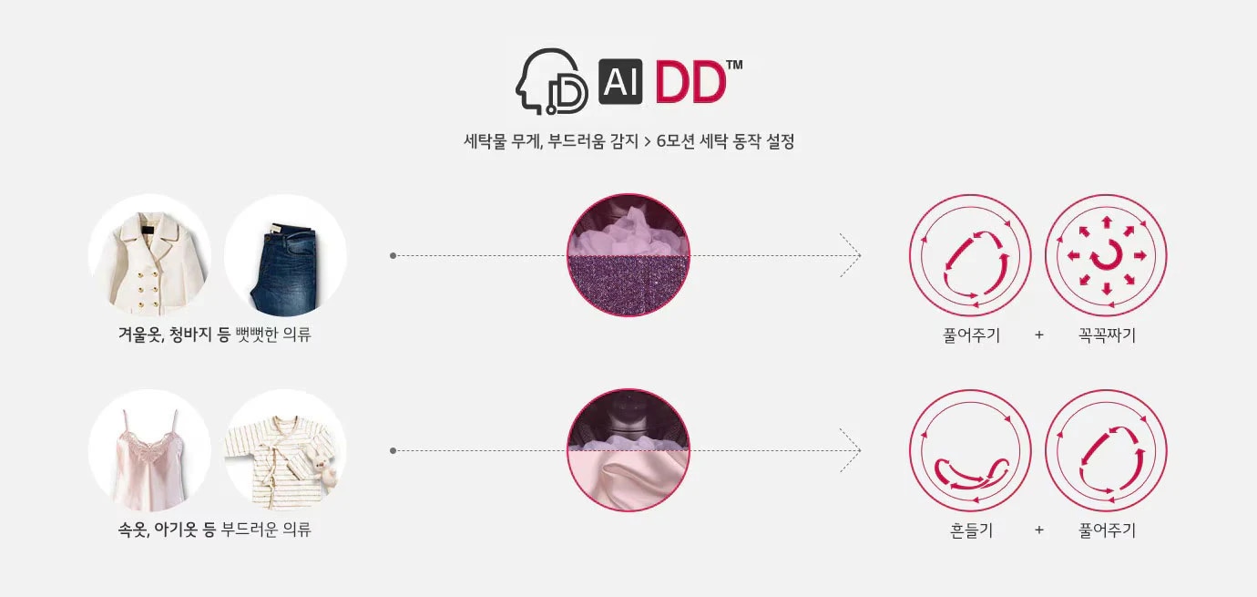 세탁물 무게와 부드러움을 감지하여 6모션 세탁 동작을 설정하는 AI DD 기능을 설명하는 이미지입니다. 두 가지 의류 유형이 제시되어 있습니다. 첫 번째는 겨울옷과 청바지 같은 뻣뻣한 의류로, 세탁기 안에서 풀어주기와 꾹꾹짜기 동작이 적용됩니다. 두 번째는 속옷과 아기옷 같은 부드러운 의류로, 흔들기와 풀어주기 동작이 적용됩니다.
