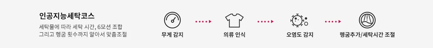 인공지능세탁코스라는 제목과 함께 세탁물에 따라 세탁 시간, 6모션 조합, 그리고 헹굼 횟수까지 알아서 맞춤조절한다는 설명이 있습니다. 아이콘들이 나열되어 있으며, 각각 무게 감지, 의류 인식, 오염도 감지, 헹굼추가/세탁시간 조절을 나타냅니다.