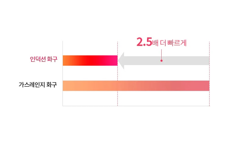 인덕션 화구와 가스레인지 화구의 비교를 나타내는 그래프가 있습니다. 인덕션 화구는 빨간색으로 표시되며, 가스레인지 화구는 주황색으로 표시됩니다. 인덕션 화구가 가스레인지 화구보다 2.5배 더 빠르다는 내용이 회색 화살표와 함께 설명되어 있습니다.