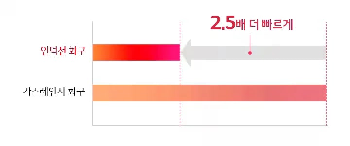 인덕션 화구와 가스레인지 화구의 속도를 비교하는 그래프가 있습니다. 인덕션 화구는 가스레인지 화구보다 2.5배 더 빠르다는 내용이 화살표와 함께 표시되어 있습니다.