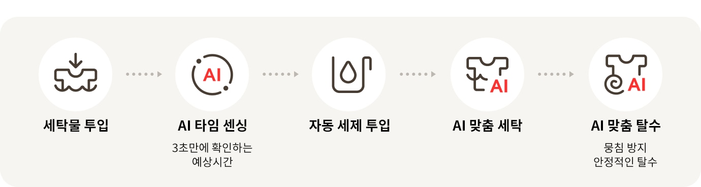 LG전자 fx25gfg LG 트롬 AI 오브제컬렉션 세탁기 상세이미지 5