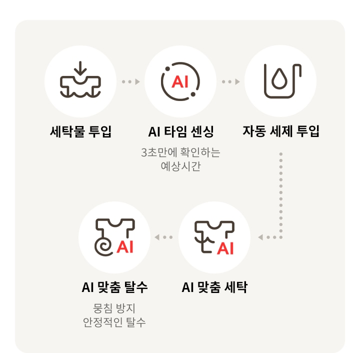 LG전자 fx25vf LG 트롬 AI 오브제컬렉션 세탁기 상세이미지 6