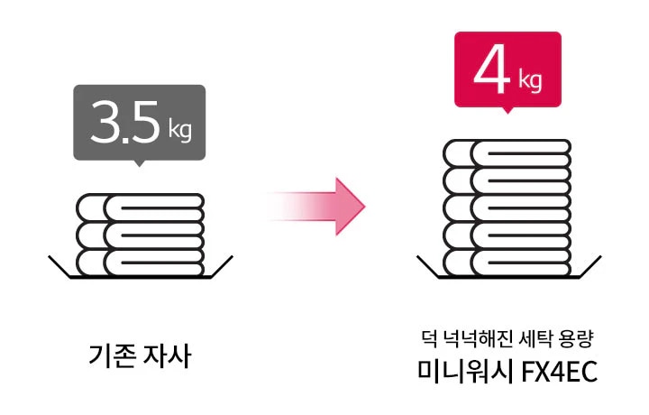 3.5kg의 기존 자사 세탁 용량과 4kg의 덕 넉넉해진 세탁 용량을 비교하는 이미지입니다. 방향을 나타내는 화살표가 있으며, 미니워시 FX4GC라는 문구가 있습니다. 두 개의 세탁 용량을 나타내는 그래픽이 각각 배치되어 있습니다.