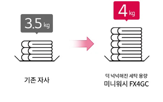 기존 자사의 세탁 용량은 3.5kg이며, 미니워시 FX4GC 모델은 덕분에 늘어난 세탁 용량으로 4kg을 제공합니다. 두 개의 세탁물 더미가 화살표로 연결되어 있습니다.