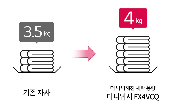 기존 자사의 세탁 용량은 3.5kg이며, 미니워시 FX4VCQ는 더 넉넉해진 세탁 용량으로 4kg을 나타내고 있습니다. 두 개의 세탁 용량을 비교하는 이미지로, 방향을 나타내는 화살표가 있습니다.