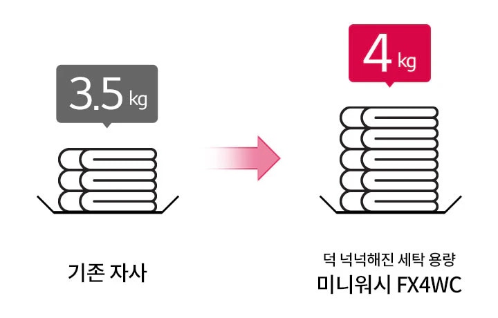 3.5kg의 기존 자사 세탁 용량과 4kg의 덕 넉넉해진 세탁 용량 미니워시 FX4WC를 비교하는 이미지입니다. 두 개의 세탁물 더미가 화살표로 연결되어 있으며, 각각의 더미 위에는 무게가 표시되어 있습니다.