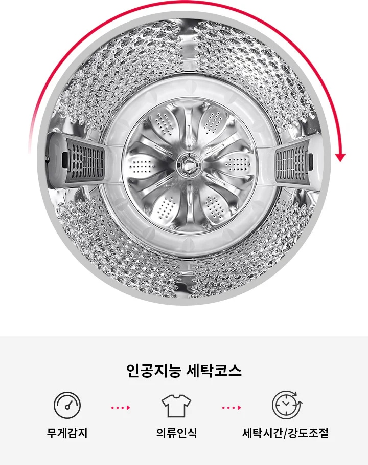 세탁기 내부 드럼이 보이며, 회전 방향을 나타내는 빨간색 화살표가 그려져 있습니다. 인공지능 세탁코스라는 제목 아래 무게감지, 의류인식, 세탁시간/강도조절이라는 텍스트와 각각의 아이콘이 나열되어 있습니다.