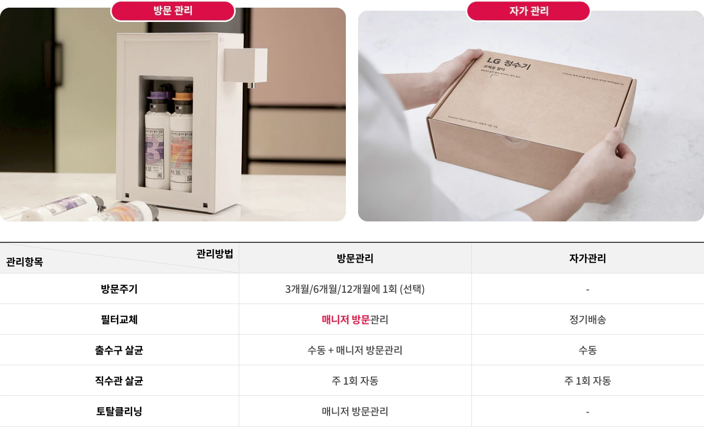 병 모양의 정수기와 손으로 잡고 있는 LG 정수기 상자가 보입니다. 관리 방법에 대한 표가 있으며, 관리항목으로 방문주기, 필터교체, 출수구 살균, 직수관 살균, 토탈클리닝이 있습니다. 방문관리는 3개월/6개월/12개월에 1회 선택, 매니저 방문관리, 수동+매니저 방문관리, 주 1회 자동, 매니저 방문관리가 있으며, 자가관리는 정기배송, 수동, 주 1회 자동이 있습니다.