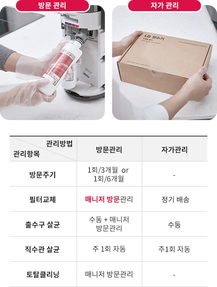 방문 관리와 자가 관리에 대한 설명이 포함된 이미지입니다. 방문 관리에서는 사람이 장갑을 끼고 정수기 필터를 교체하는 모습이 보입니다. 자가 관리에서는 LG 정수기 상자가 있습니다. 아래 표에는 관리 항목과 관리 방법이 나열되어 있으며, 방문 관리와 자가 관리로 구분되어 있습니다. 방문주기는 1회/3개월 또는 1회/6개월로, 필터교체는 매니저 방문 관리, 출수구 살균은 수동+매니저 방문 관리, 직수관 살균은 주 1회 자동, 토탈클리닝은 매니저 방문 관리로 되어 있습니다. 자가 관리에서는 필터교체가 정기배송, 출수구 살균은 수동, 직수관 살균은 주 1회 자동으로 되어 있습니다.