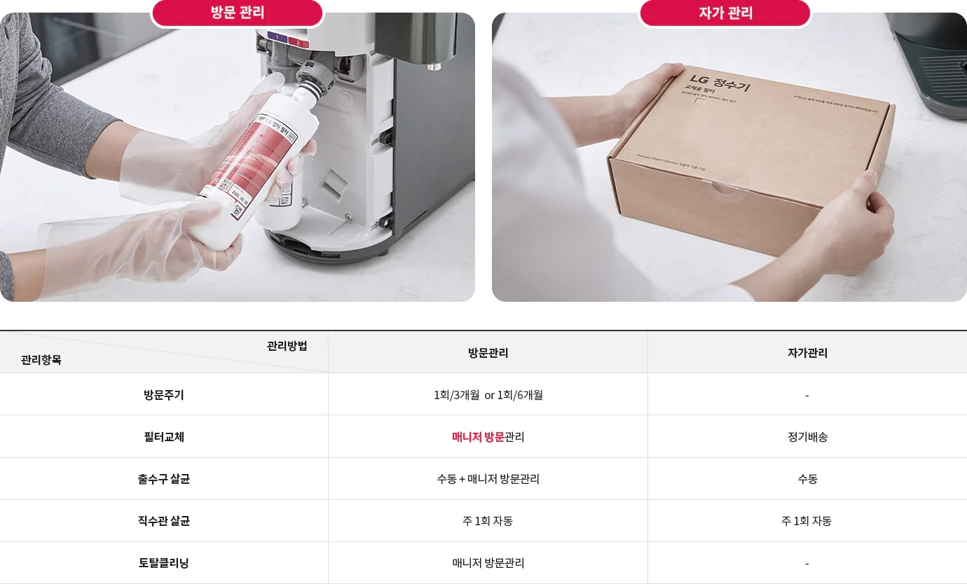 방문 관리와 자가 관리에 대한 설명이 포함된 이미지입니다. 방문 관리에서는 사람이 장갑을 끼고 정수기 필터를 교체하는 모습이 보입니다. 자가 관리에서는 LG 정수기 상자가 있습니다. 아래 표에는 관리 항목과 관리 방법이 나열되어 있으며, 방문 관리와 자가 관리로 구분되어 있습니다. 방문주기는 1회/3개월 또는 1회/6개월로, 필터교체는 매니저 방문 관리, 출수구 살균은 수동+매니저 방문 관리, 직수관 살균은 주 1회 자동, 토탈클리닝은 매니저 방문 관리로 되어 있습니다. 자가 관리에서는 필터교체가 정기배송, 출수구 살균은 수동, 직수관 살균은 주 1회 자동으로 되어 있습니다.