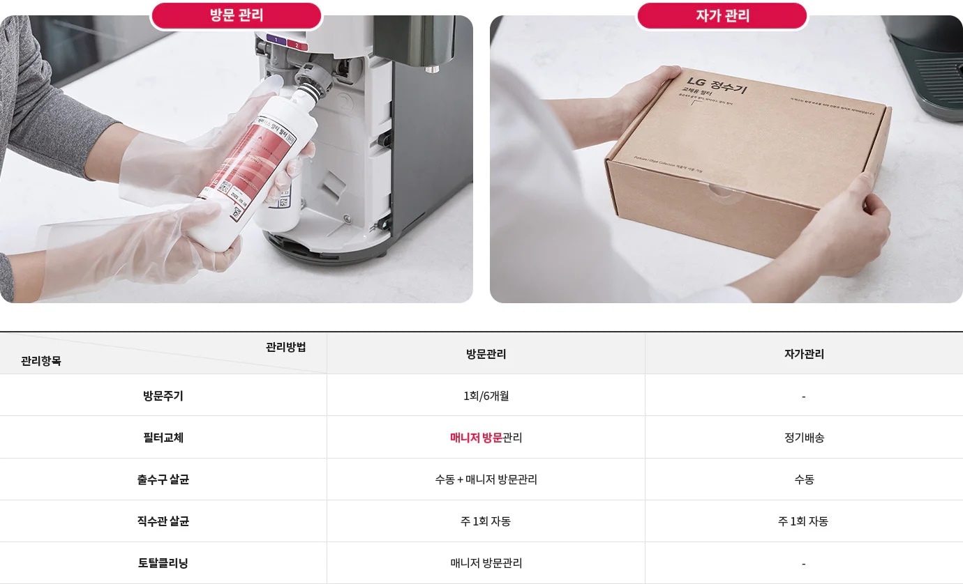 방문 관리와 자가 관리에 대한 이미지입니다. 첫 번째 사진에서는 사람이 장갑을 끼고 정수기 필터를 교체하고 있습니다. 두 번째 사진에서는 LG 정수기 상자를 들고 있는 모습입니다. 아래 표에는 관리항목과 관리방법이 나열되어 있습니다. 방문주기는 1회/6개월, 필터교체는 매니저 방문관리, 출수구 살균은 수동 + 매니저 방문관리, 직수관 살균은 주 1회 자동, 토탈클리닝은 매니저 방문관리로 되어 있습니다. 자가관리 항목에는 필터교체는 정기배송, 출수구 살균은 수동, 직수관 살균은 주 1회 자동으로 명시되어 있습니다.