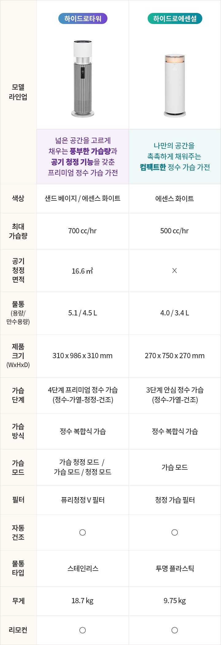 한눈에 비교하기 표. 자세한 내용은 다음 내용 참조