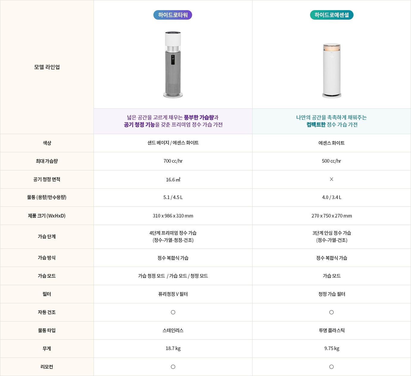 한눈에 비교하기 표. 자세한 내용은 다음 내용 참조