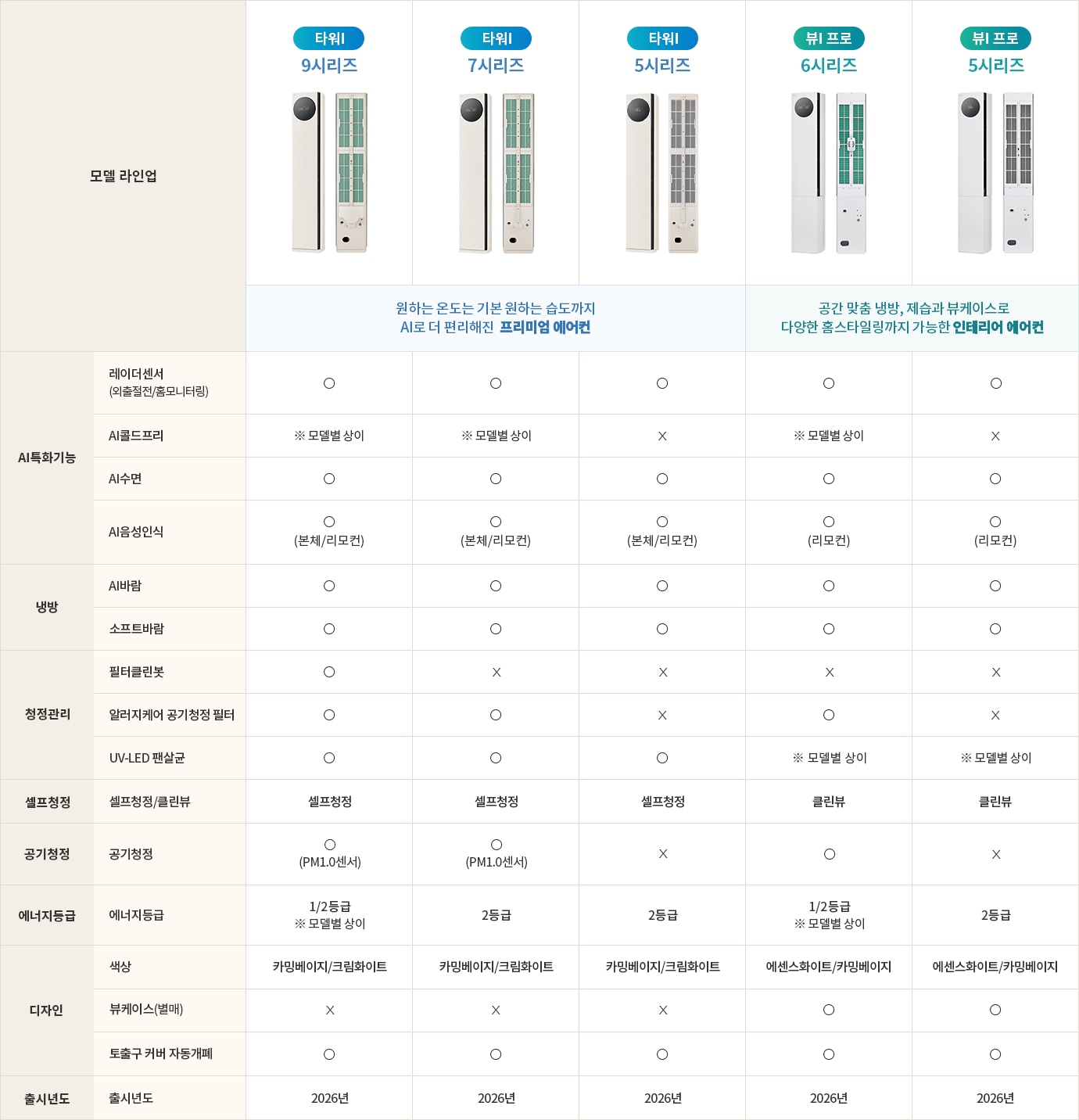 한눈에 비교하기 표. 자세한 내용은 다음 내용 참조