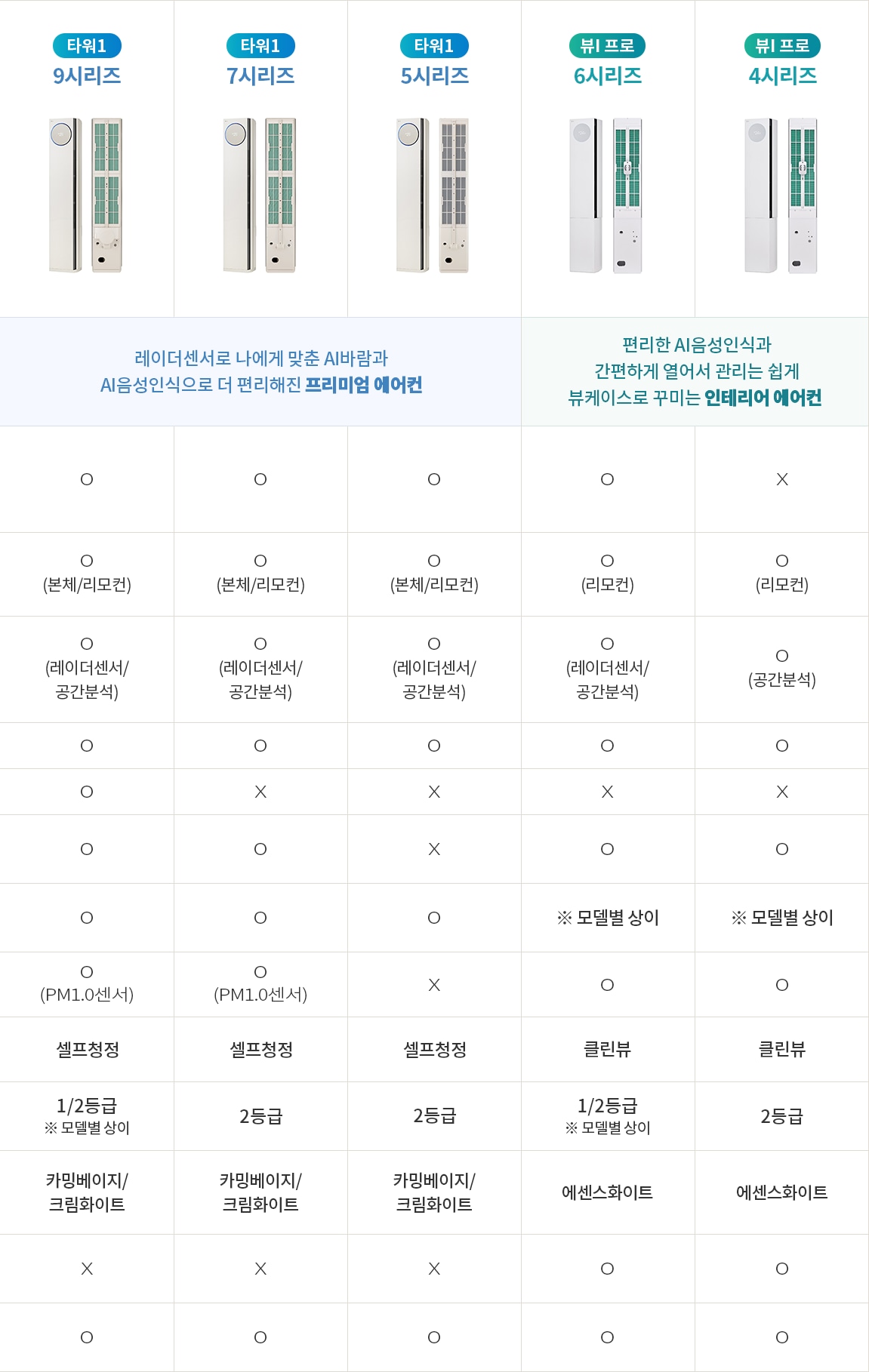 한눈에 비교하기 표. 자세한 내용은 다음 내용 참조