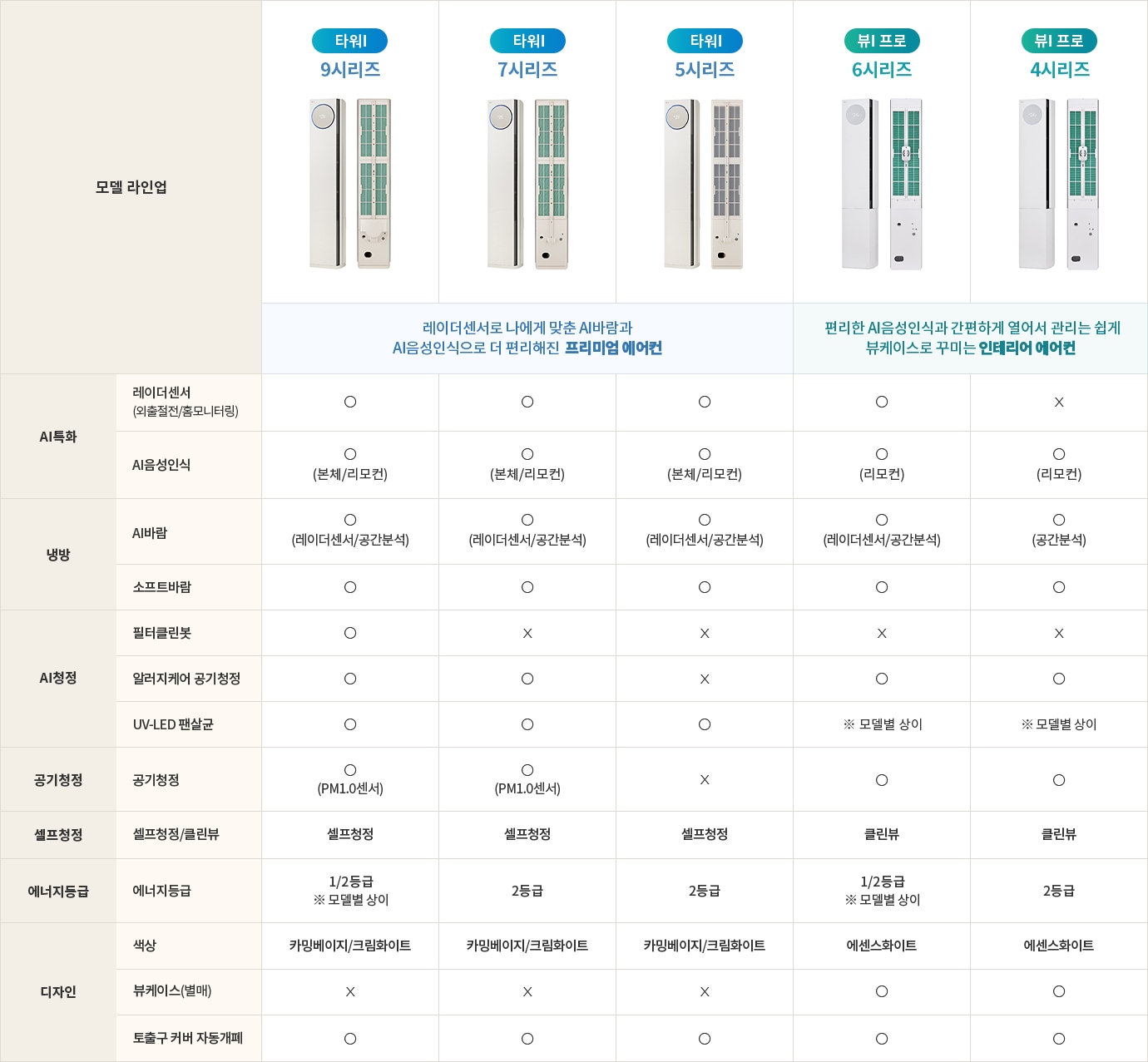 한눈에 비교하기 표. 자세한 내용은 다음 내용 참조