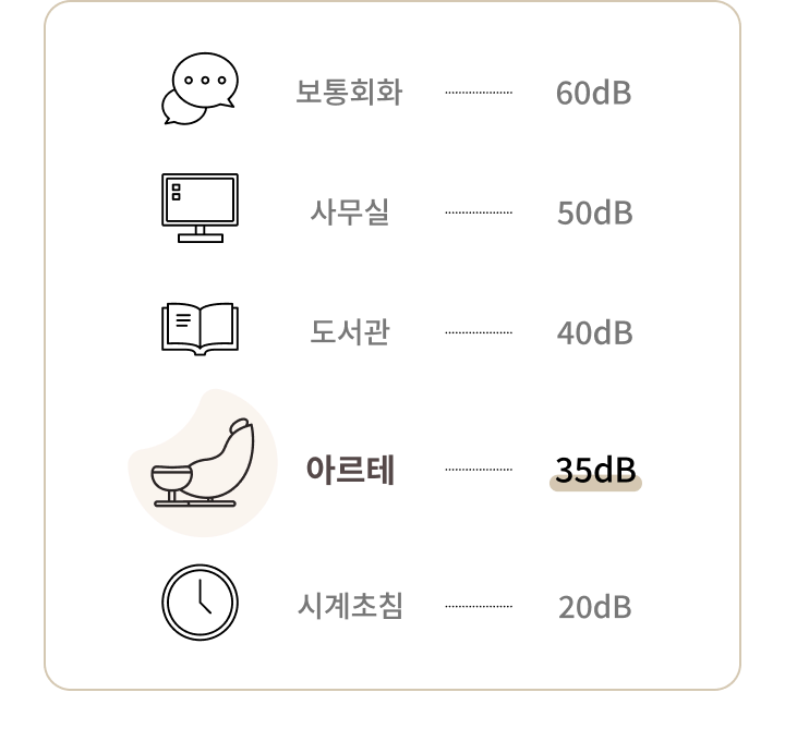 보통회화 60dB, 사무실 50dB, 도서관 40dB, 아르테 35dB, 시계초침 20dB의 소음 수준을 나타내는 이미지입니다. 각 소음 수준에 해당하는 아이콘이 함께 배치되어 있습니다.