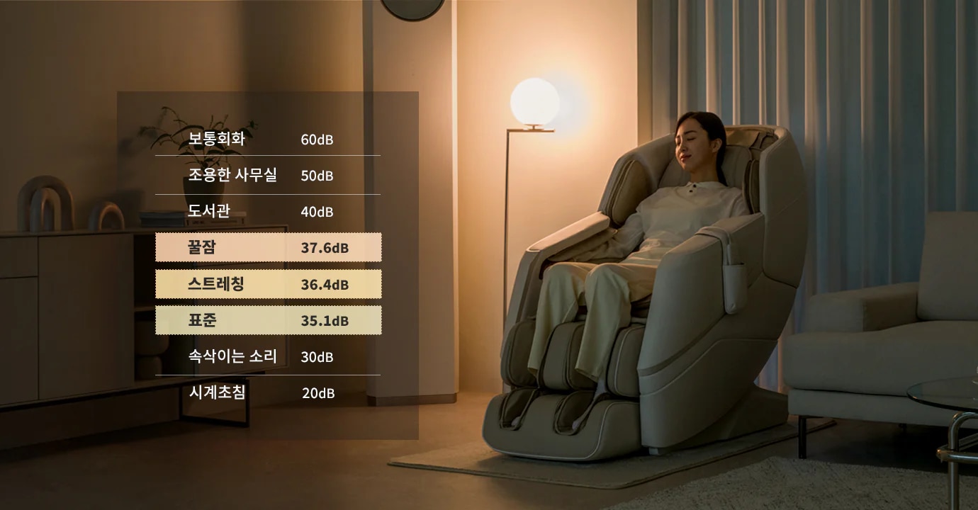 편안한 분위기의 실내에서 한 여성이 안마의자에 앉아 있습니다. 조명이 켜진 램프와 소파가 보이며, 왼쪽에는 소음 수준을 나타내는 표가 있습니다. 표에는 보통회화 60dB, 조용한 사무실 50dB, 도서관 40dB, 꿀잠 37.6dB, 스트레칭 36.4dB, 표준 35.1dB, 속삭이는 소리 30dB, 시계초침 20dB가 나열되어 있습니다.