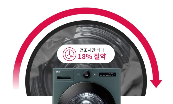 세탁기의 전면이 보이며, 세탁기 내부에는 회전하는 빨래가 있습니다. 빨간색 곡선 화살표가 세탁기 위를 감싸고 있으며, 건조시간 최대 18% 절약이라는 문구가 중앙에 표시되어 있습니다. LG 로고가 세탁기 전면에 있습니다.
