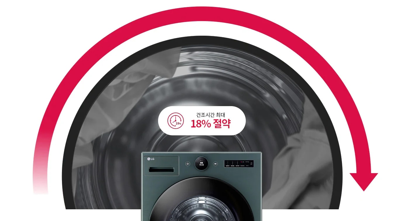 세탁기의 전면이 보이며, 세탁기 내부에는 회전하는 빨래가 있습니다. 빨간색 곡선 화살표가 세탁기 위를 감싸고 있으며, 건조시간 최대 18% 절약이라는 문구가 중앙에 표시되어 있습니다. LG 로고가 세탁기 전면에 있습니다.